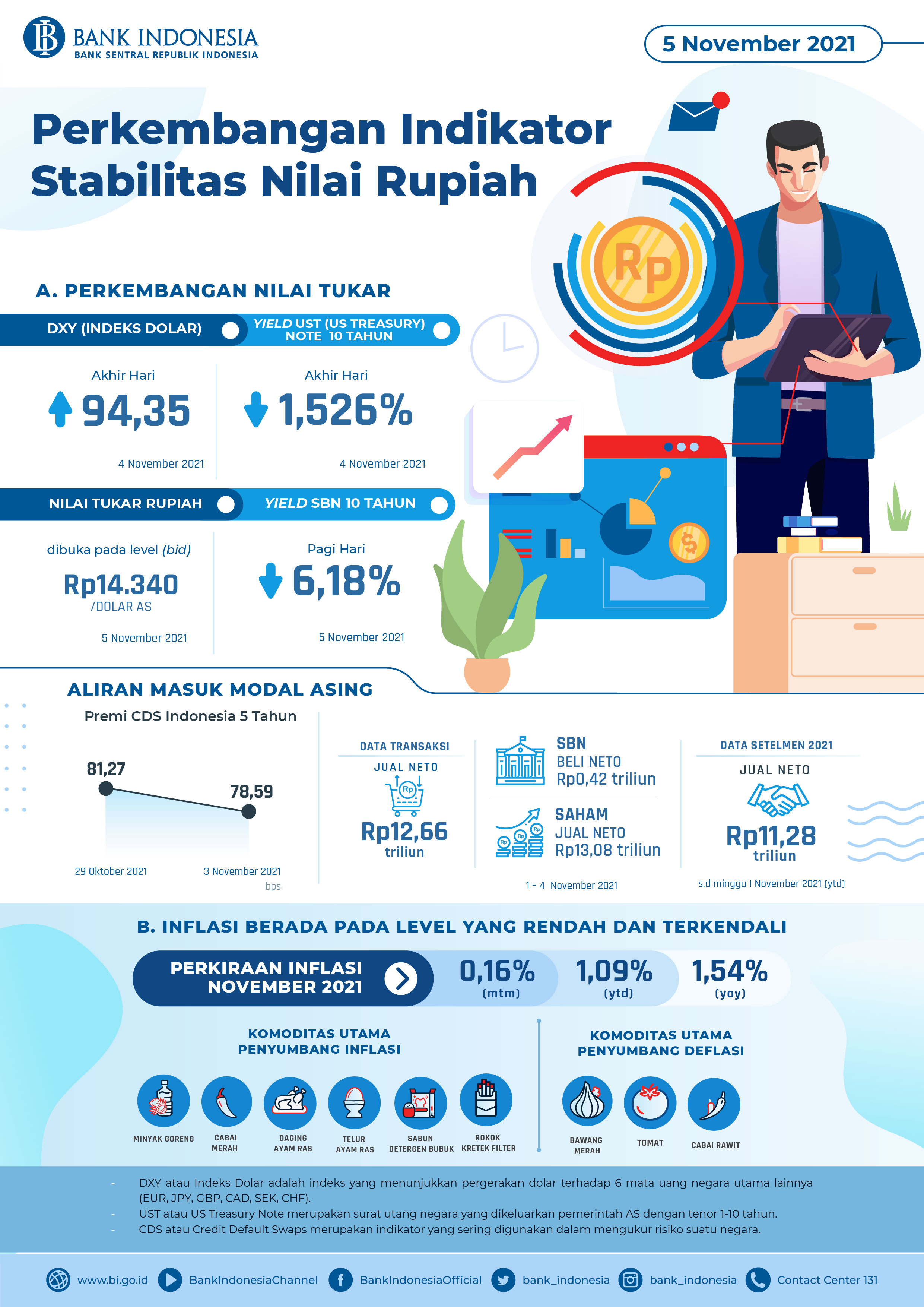 Infografis Perkembangan Indikator Stabilitas Nilai Rupiah 5 Nov 2021
